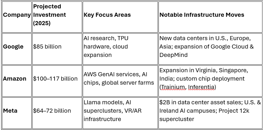 AI Investments by companies