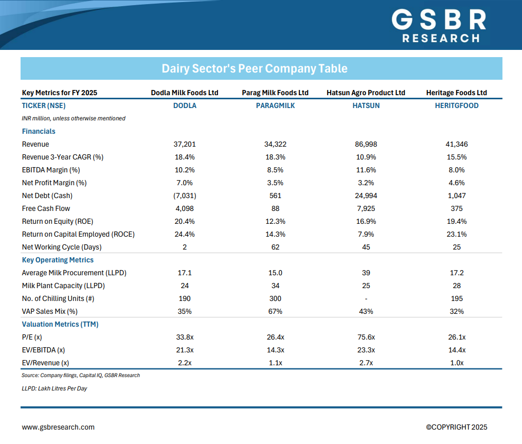 Indian Dairy Sector Peer Group